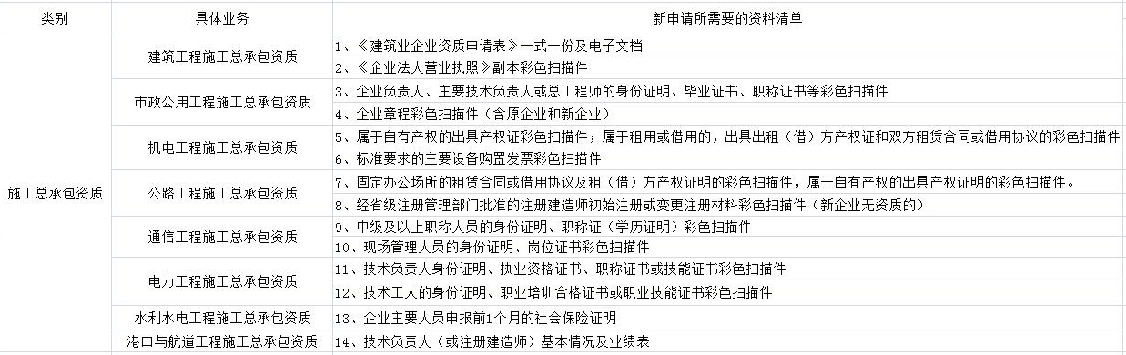 總承包資質辦理