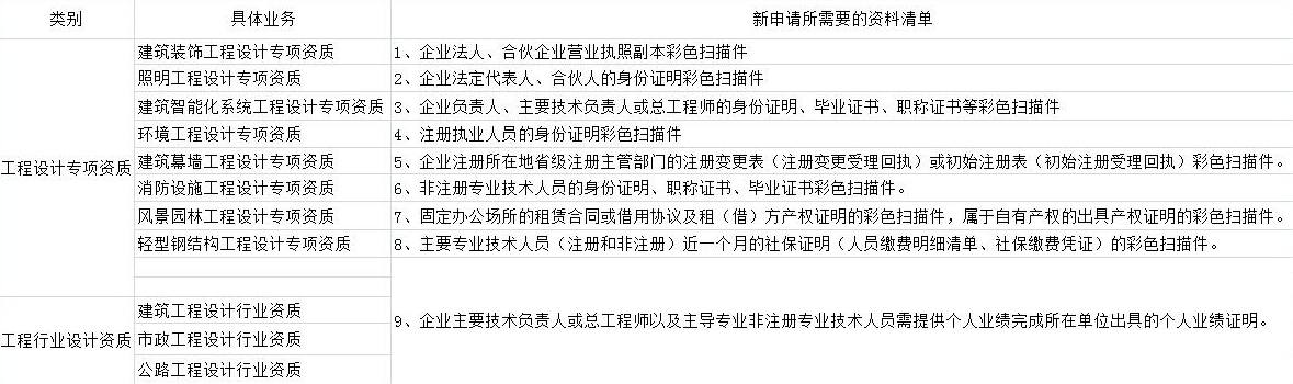工程設計資質辦理