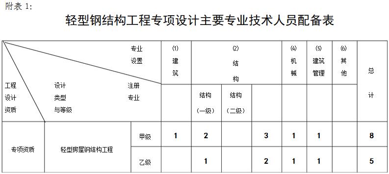 輕型鋼結構工程專項設計主要專業技術人員配備表