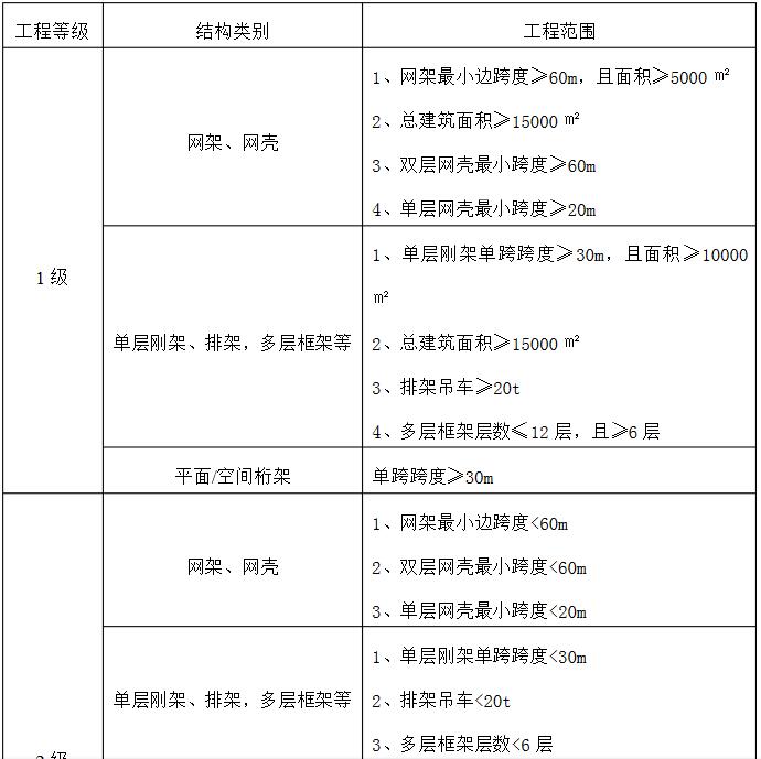 輕型鋼結構工程專項設計規模劃分表