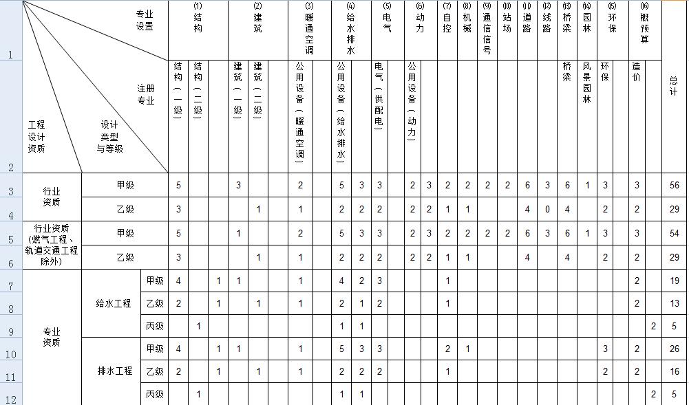 市政工程行業(yè)設(shè)計資質(zhì)人員配備表