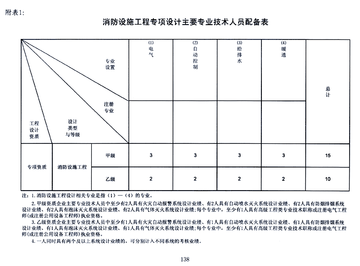 消防設(shè)施工程專項(xiàng)設(shè)計(jì)主要專業(yè)技術(shù)人員配備表