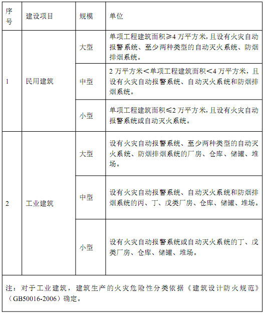 消防設(shè)施工程專項(xiàng)設(shè)計(jì)項(xiàng)目規(guī)模劃分表