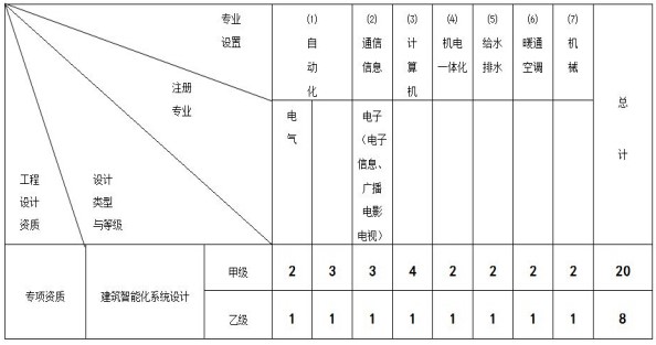 建筑智能化系統(tǒng)專(zhuān)項(xiàng)設(shè)計(jì)主要專(zhuān)業(yè)技術(shù)人員配備表