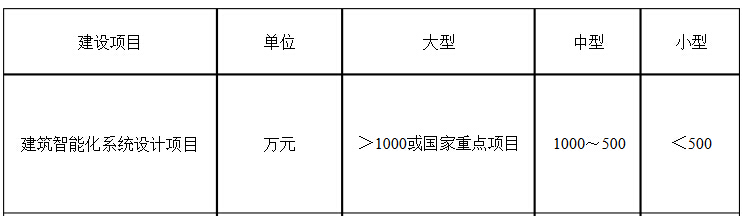 建筑智能化系統(tǒng)專(zhuān)項(xiàng)設(shè)計(jì)項(xiàng)目規(guī)模劃分表