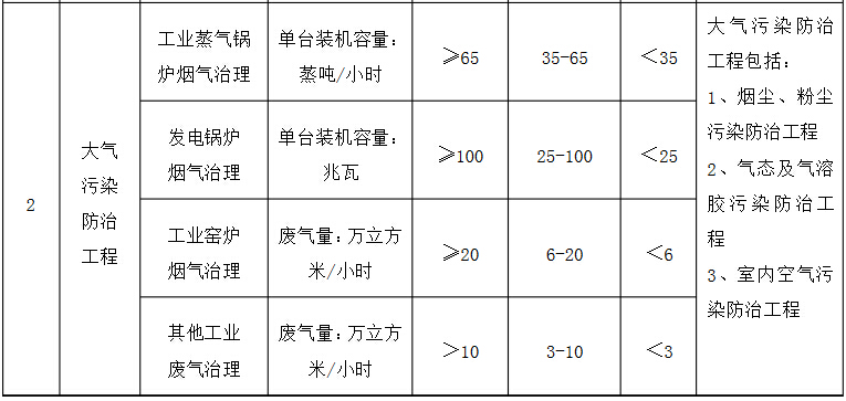 環境工程專項設計規模劃分表