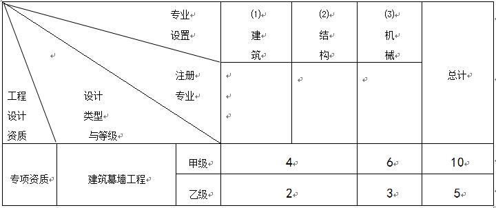 建筑幕墻工程專項設計主要專業技術人員配備表