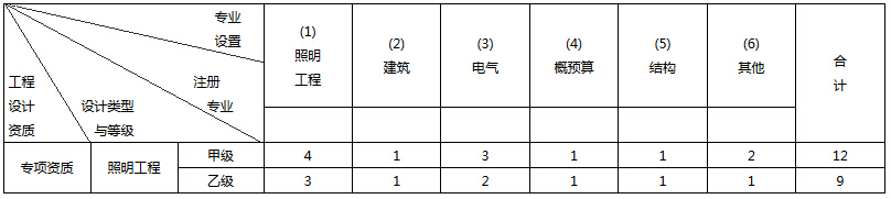 照明工程專項(xiàng)設(shè)計(jì)主要專業(yè)技術(shù)人員配備表