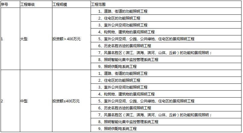 照明工程專項(xiàng)設(shè)計(jì)規(guī)模劃分表